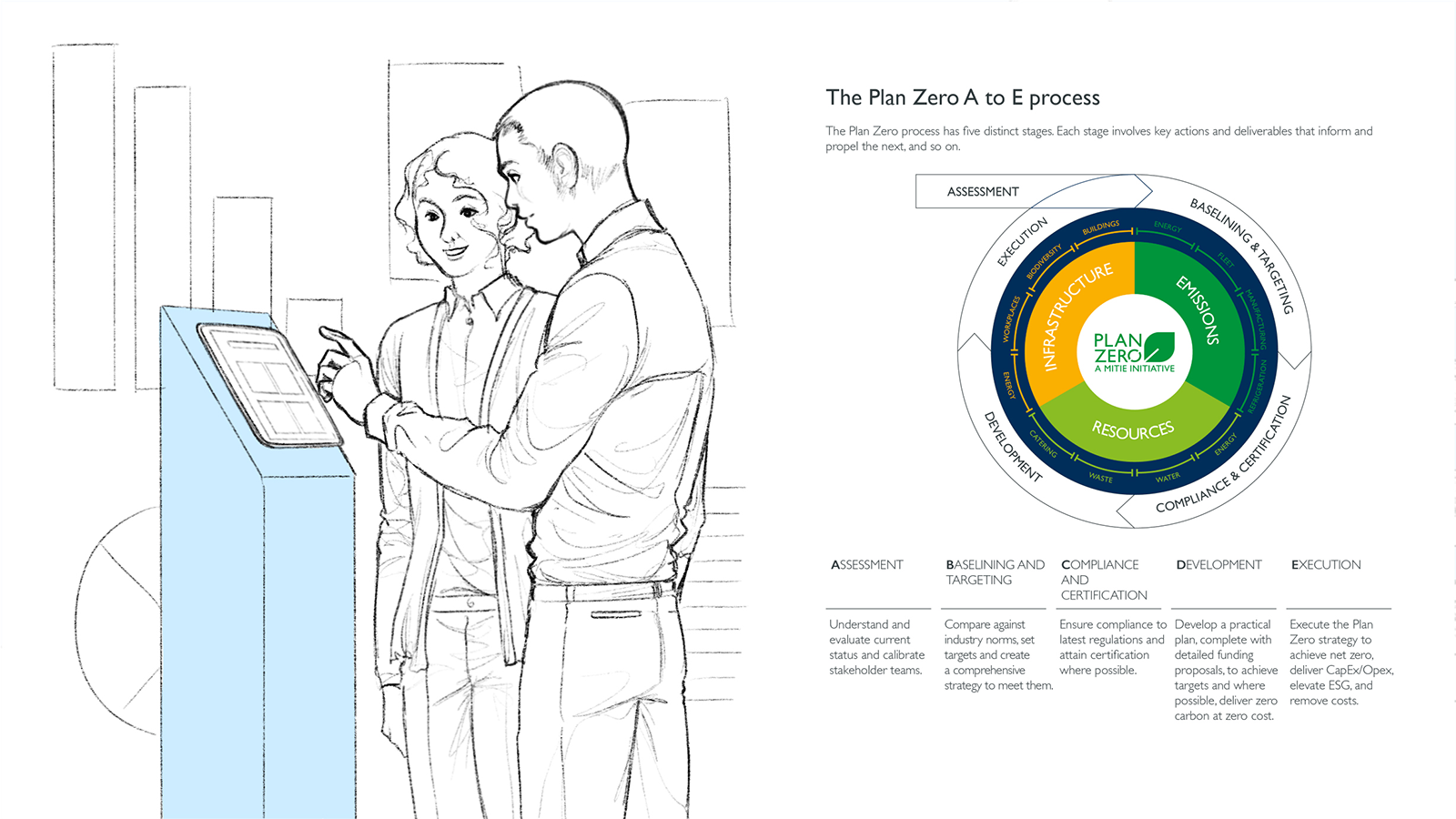 Mitie CHCE Plan Zero